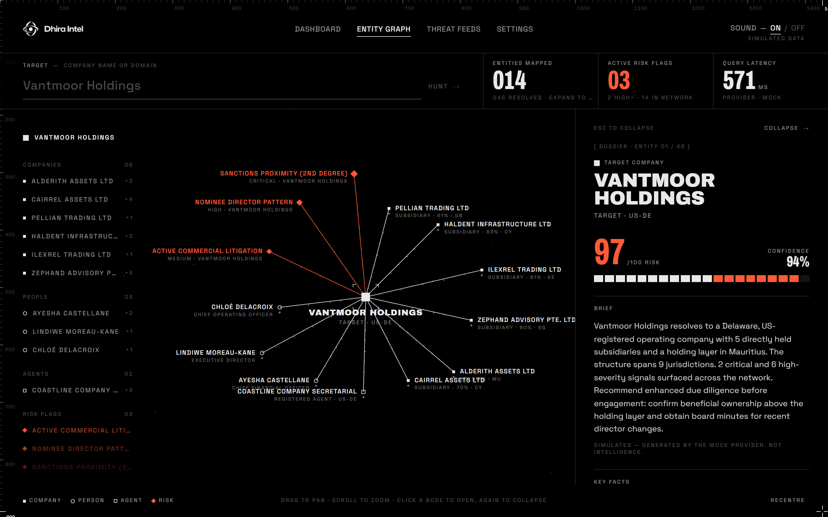 Screenshot of Dhira Intel: an entity graph for the fictional demo company Vantmoor Holdings, with its dossier open and labelled as simulated data.